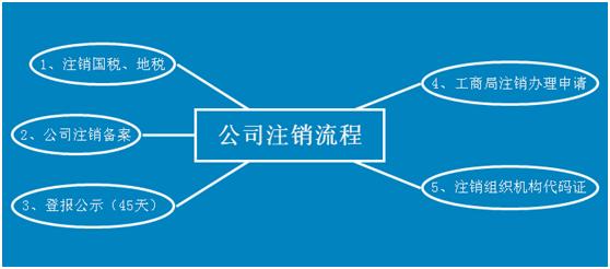 成都公司注销流程时间注意这些！